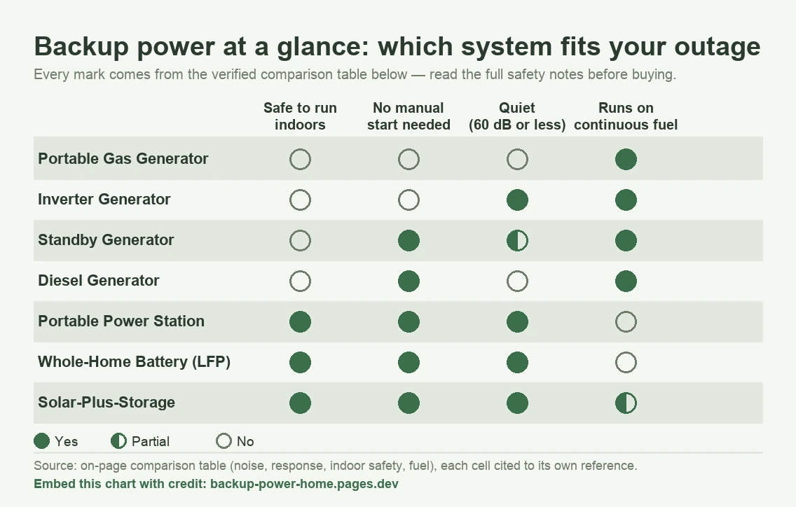 Capability matrix comparing seven backup power systems across four attributes (safe to run indoors, no manual start needed, quiet at 60 dB or less, runs on continuous fuel). Portable power stations, whole-home LFP batteries, and solar-plus-storage are the only indoor-safe and near-silent options but are limited by stored capacity; portable gas, inverter, standby, and diesel generators run on continuous fuel but are not safe to run indoors. Portable gas and inverter generators must be started by hand; standby and diesel generators and all battery systems need no manual starting; solar recharges from the sun.